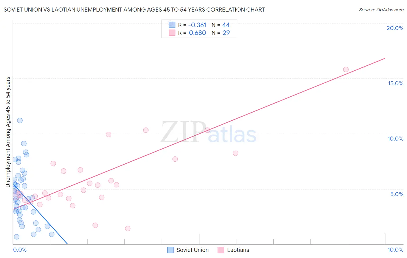 Soviet Union vs Laotian Unemployment Among Ages 45 to 54 years