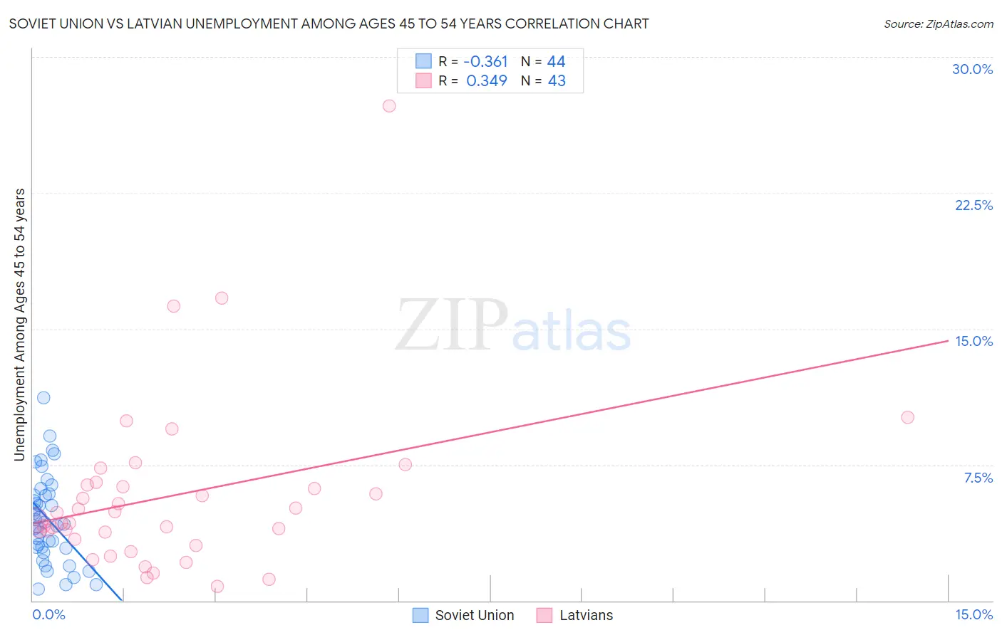 Soviet Union vs Latvian Unemployment Among Ages 45 to 54 years