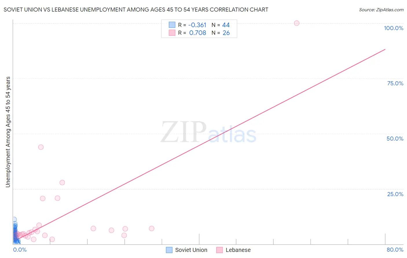 Soviet Union vs Lebanese Unemployment Among Ages 45 to 54 years