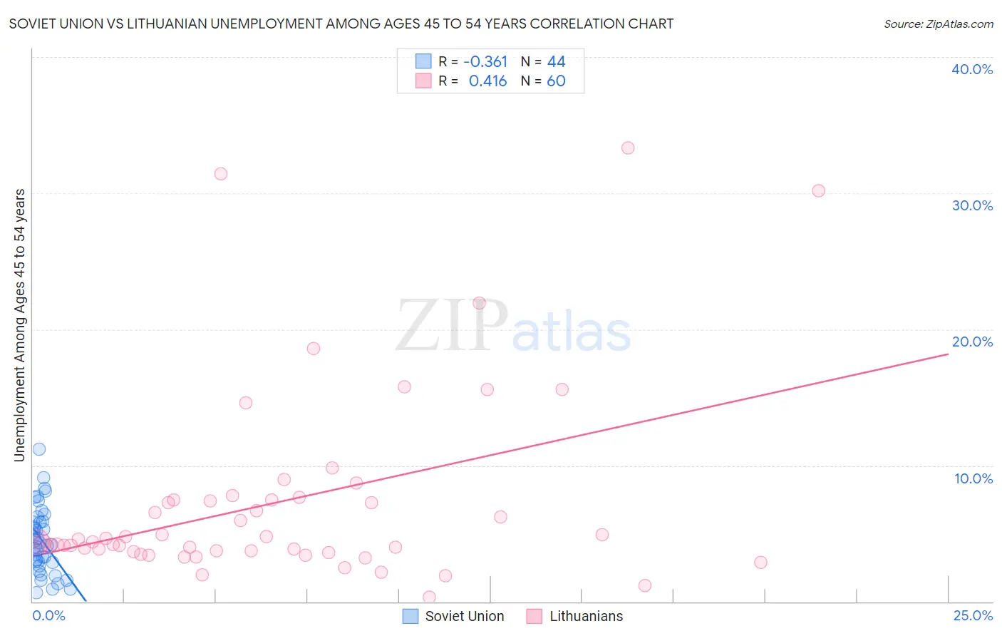 Soviet Union vs Lithuanian Unemployment Among Ages 45 to 54 years