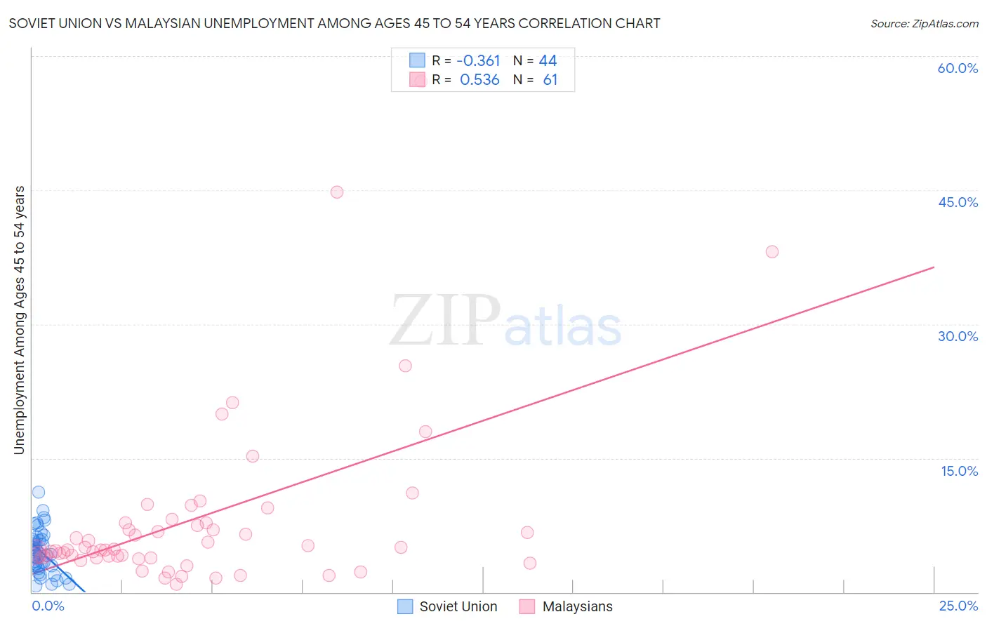 Soviet Union vs Malaysian Unemployment Among Ages 45 to 54 years