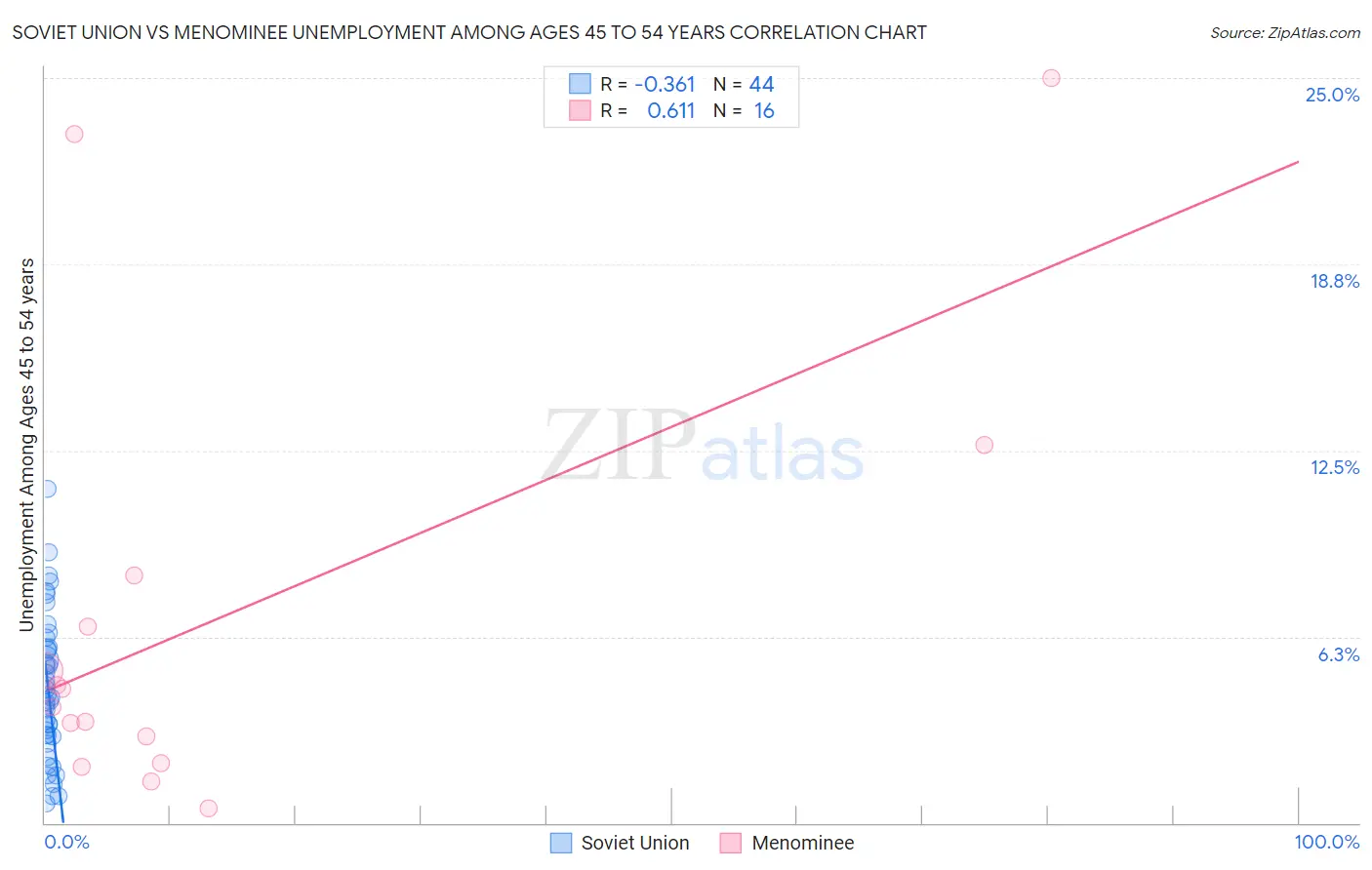 Soviet Union vs Menominee Unemployment Among Ages 45 to 54 years
