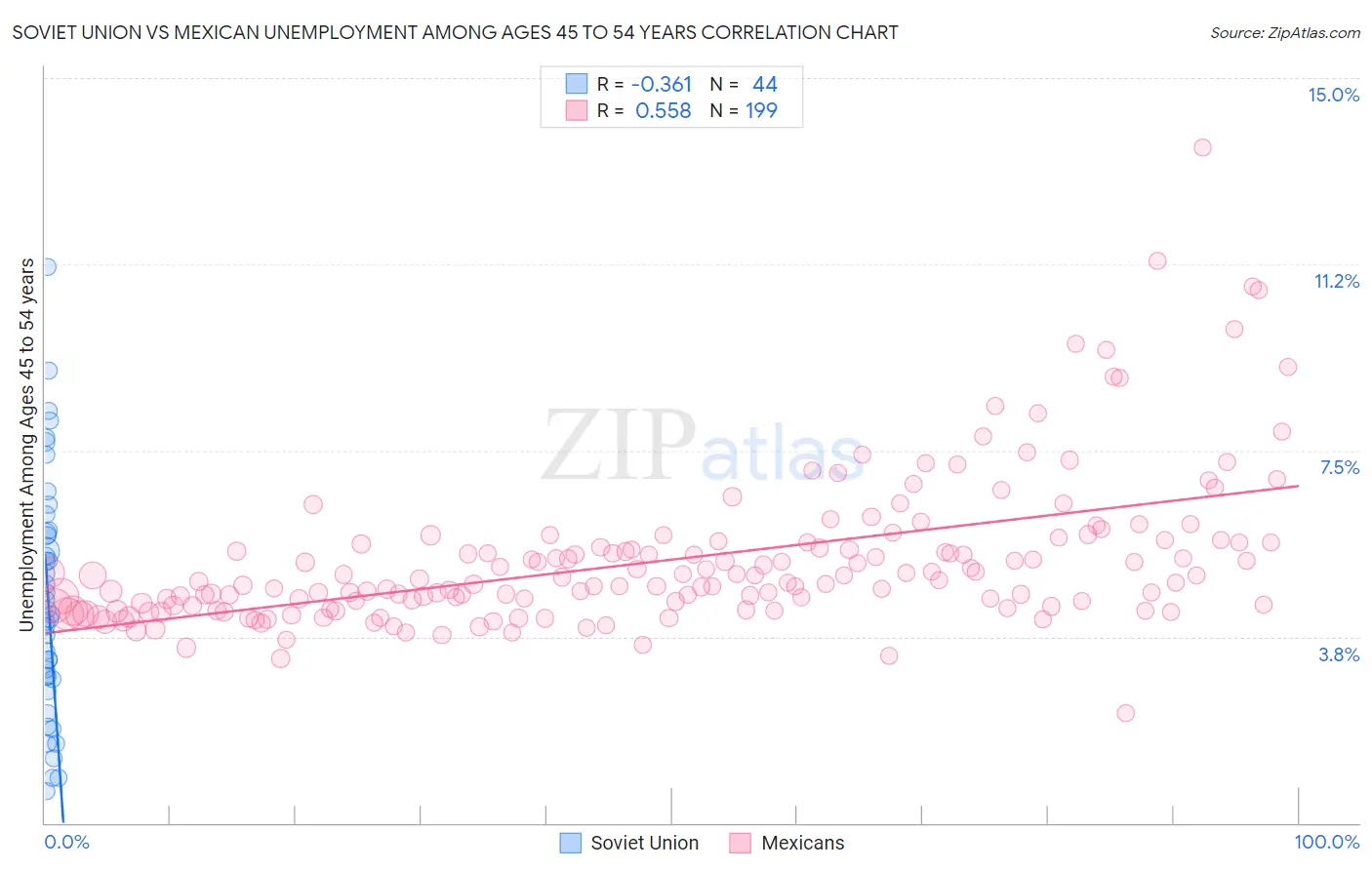 Soviet Union vs Mexican Unemployment Among Ages 45 to 54 years