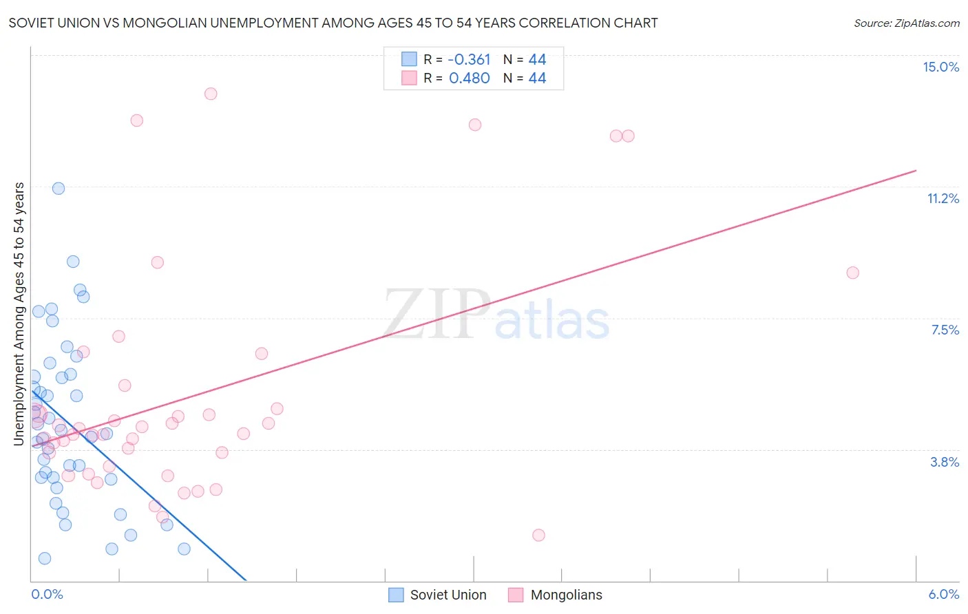 Soviet Union vs Mongolian Unemployment Among Ages 45 to 54 years