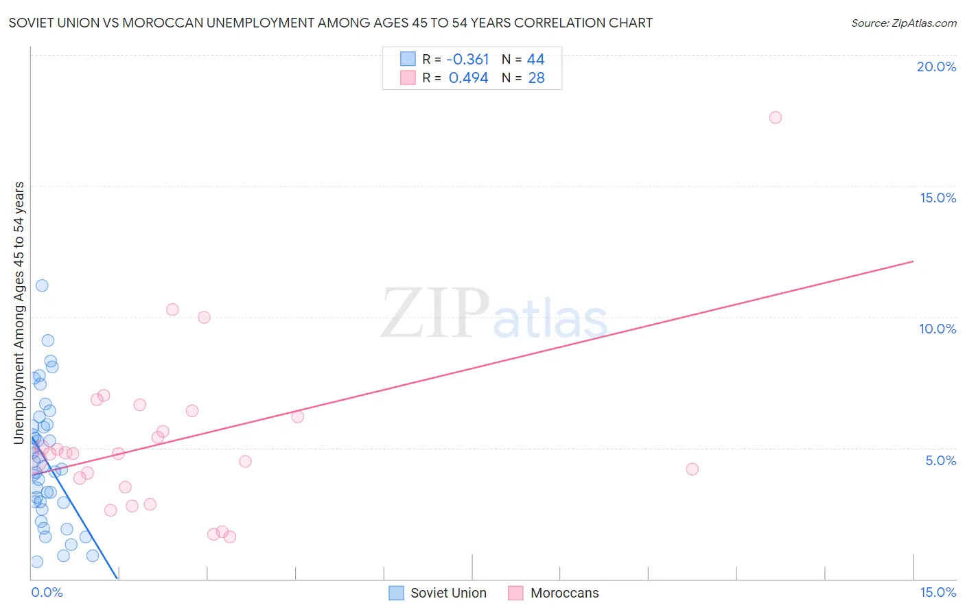 Soviet Union vs Moroccan Unemployment Among Ages 45 to 54 years