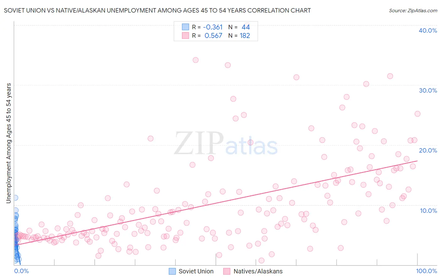 Soviet Union vs Native/Alaskan Unemployment Among Ages 45 to 54 years
