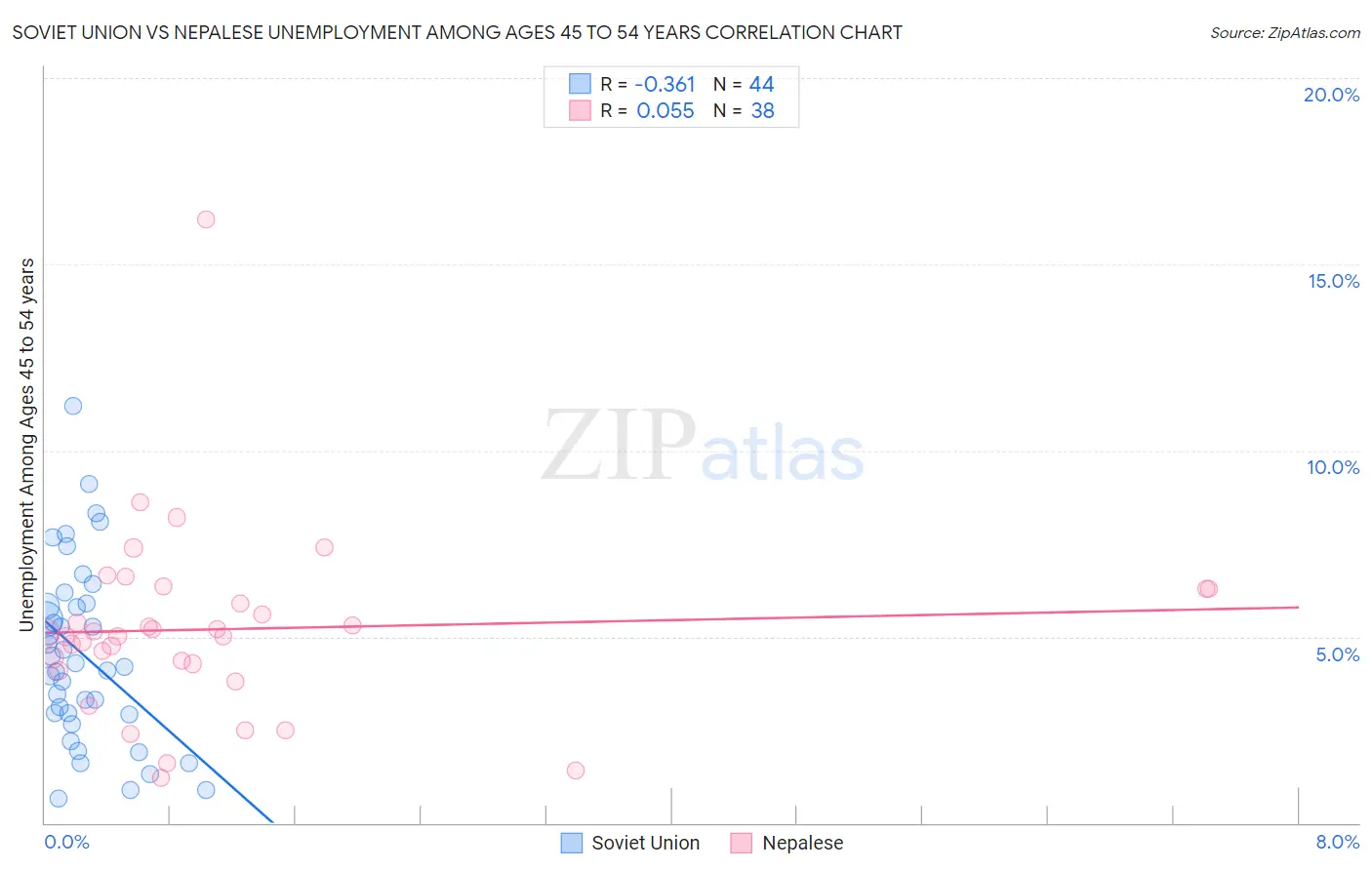 Soviet Union vs Nepalese Unemployment Among Ages 45 to 54 years