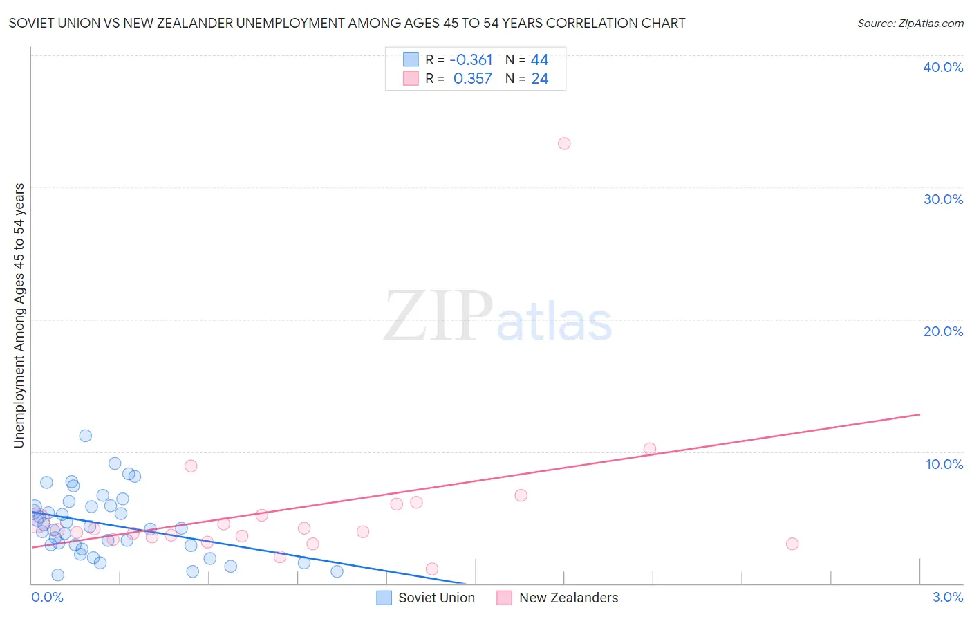 Soviet Union vs New Zealander Unemployment Among Ages 45 to 54 years