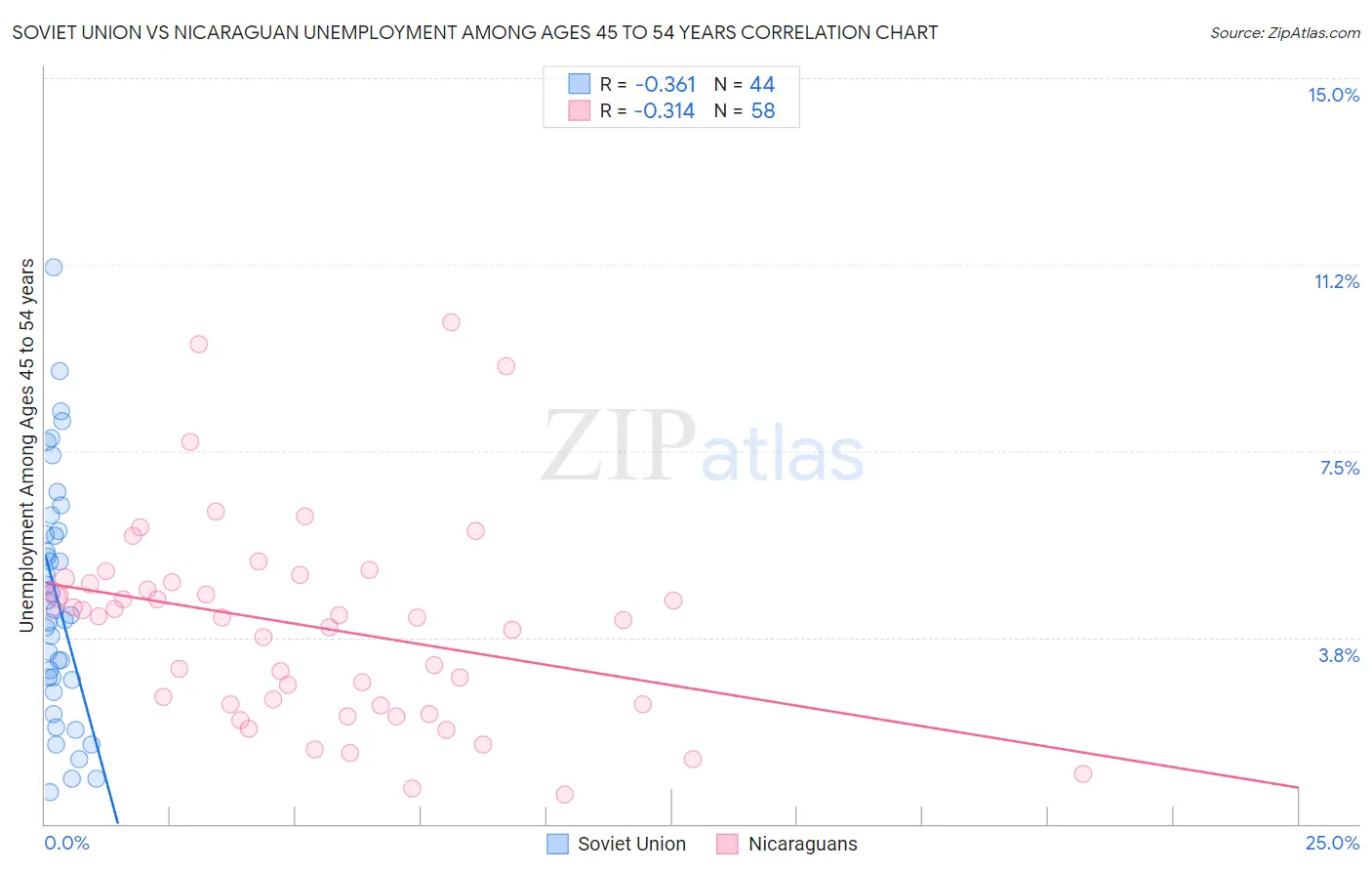 Soviet Union vs Nicaraguan Unemployment Among Ages 45 to 54 years