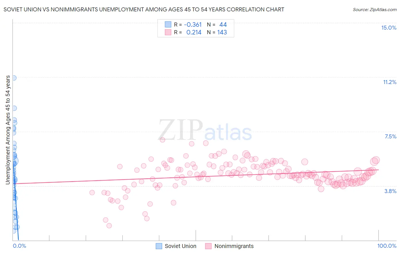 Soviet Union vs Nonimmigrants Unemployment Among Ages 45 to 54 years