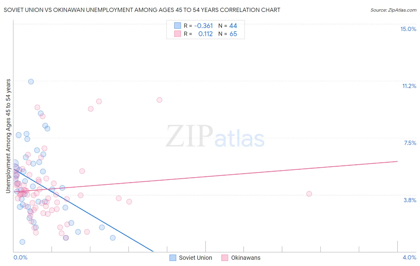 Soviet Union vs Okinawan Unemployment Among Ages 45 to 54 years