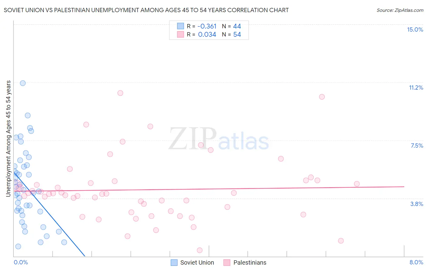 Soviet Union vs Palestinian Unemployment Among Ages 45 to 54 years