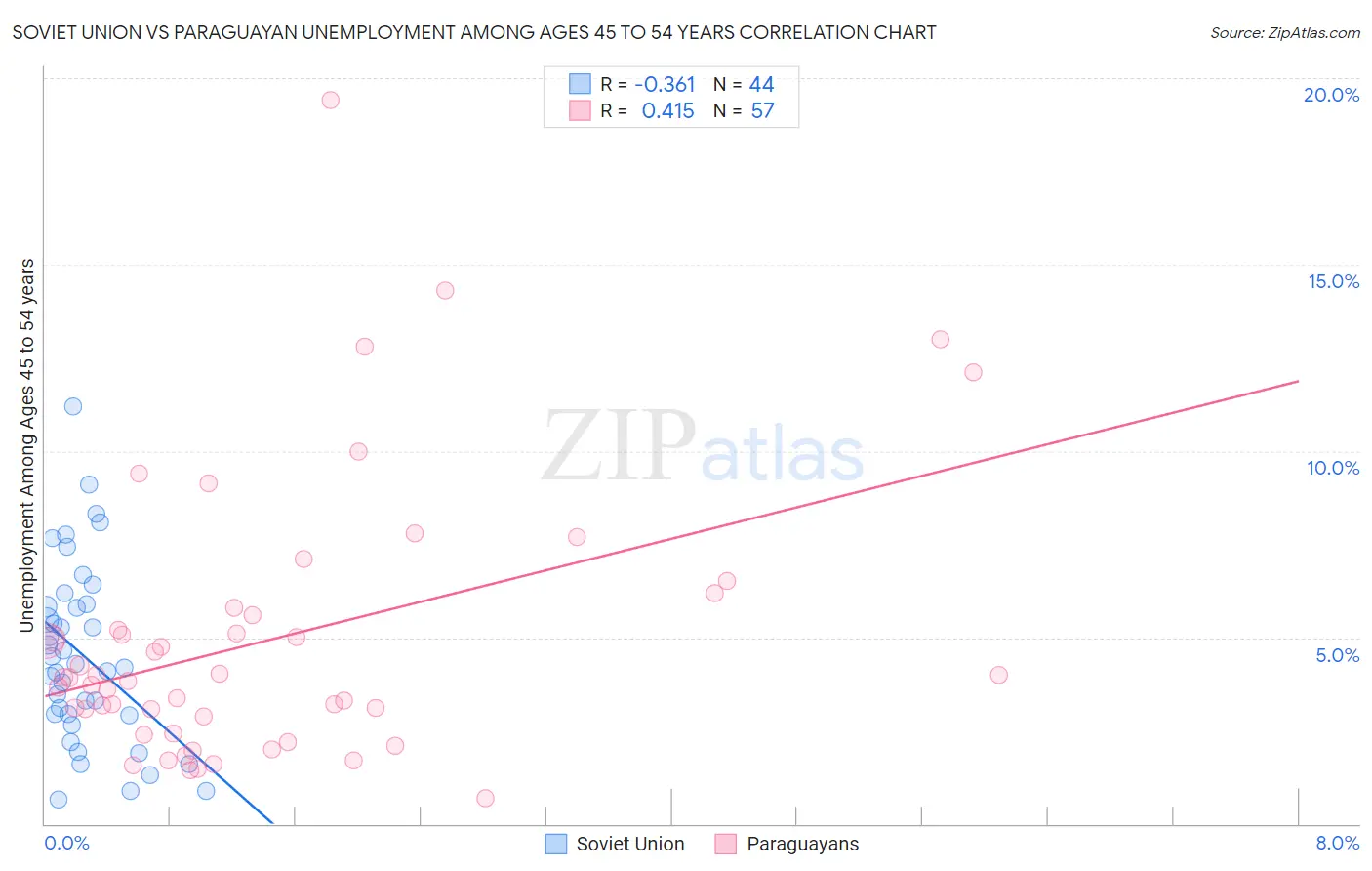 Soviet Union vs Paraguayan Unemployment Among Ages 45 to 54 years