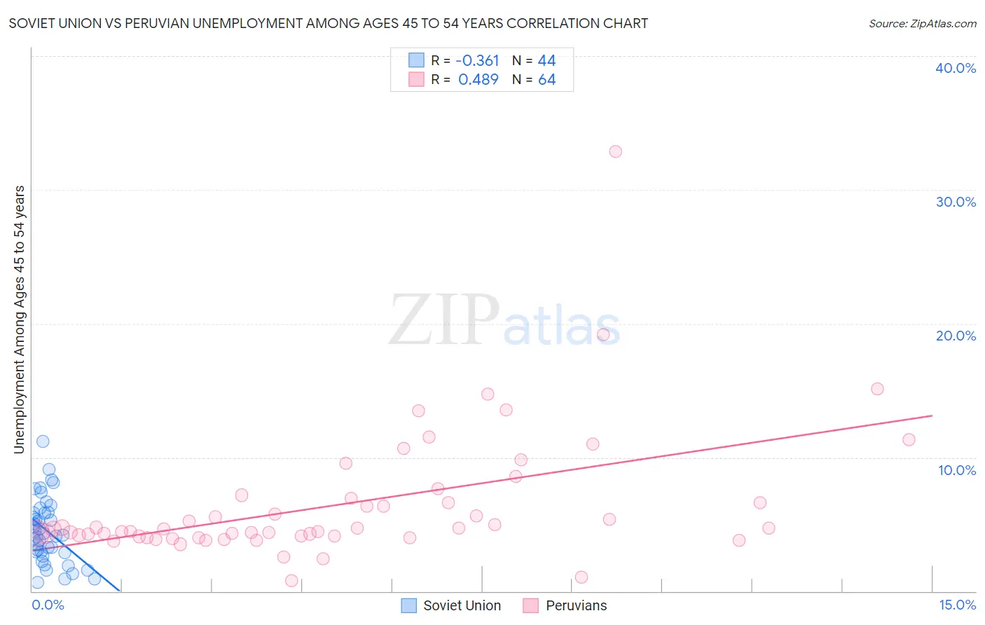 Soviet Union vs Peruvian Unemployment Among Ages 45 to 54 years