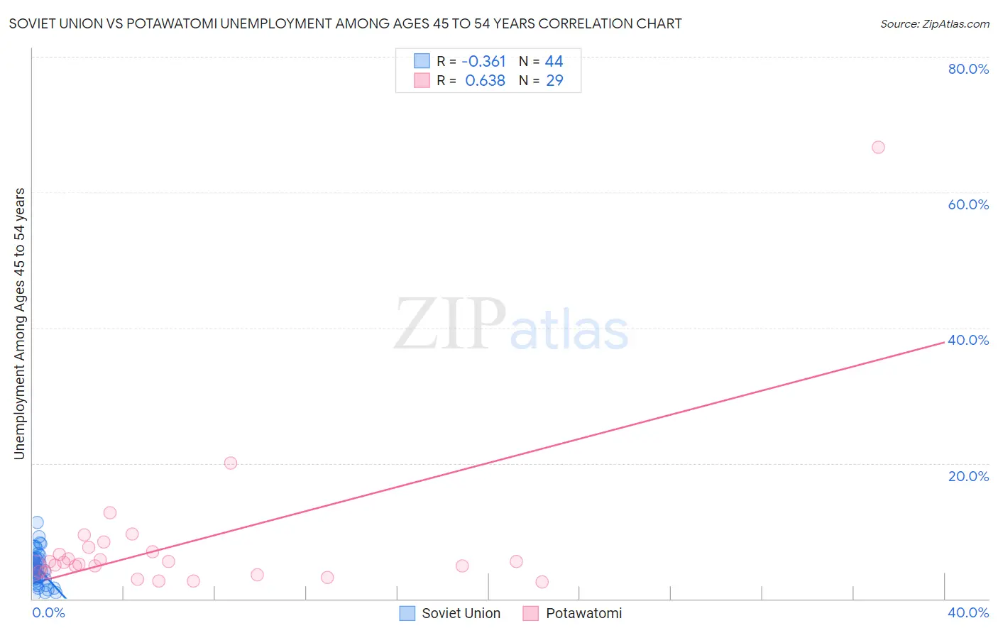 Soviet Union vs Potawatomi Unemployment Among Ages 45 to 54 years