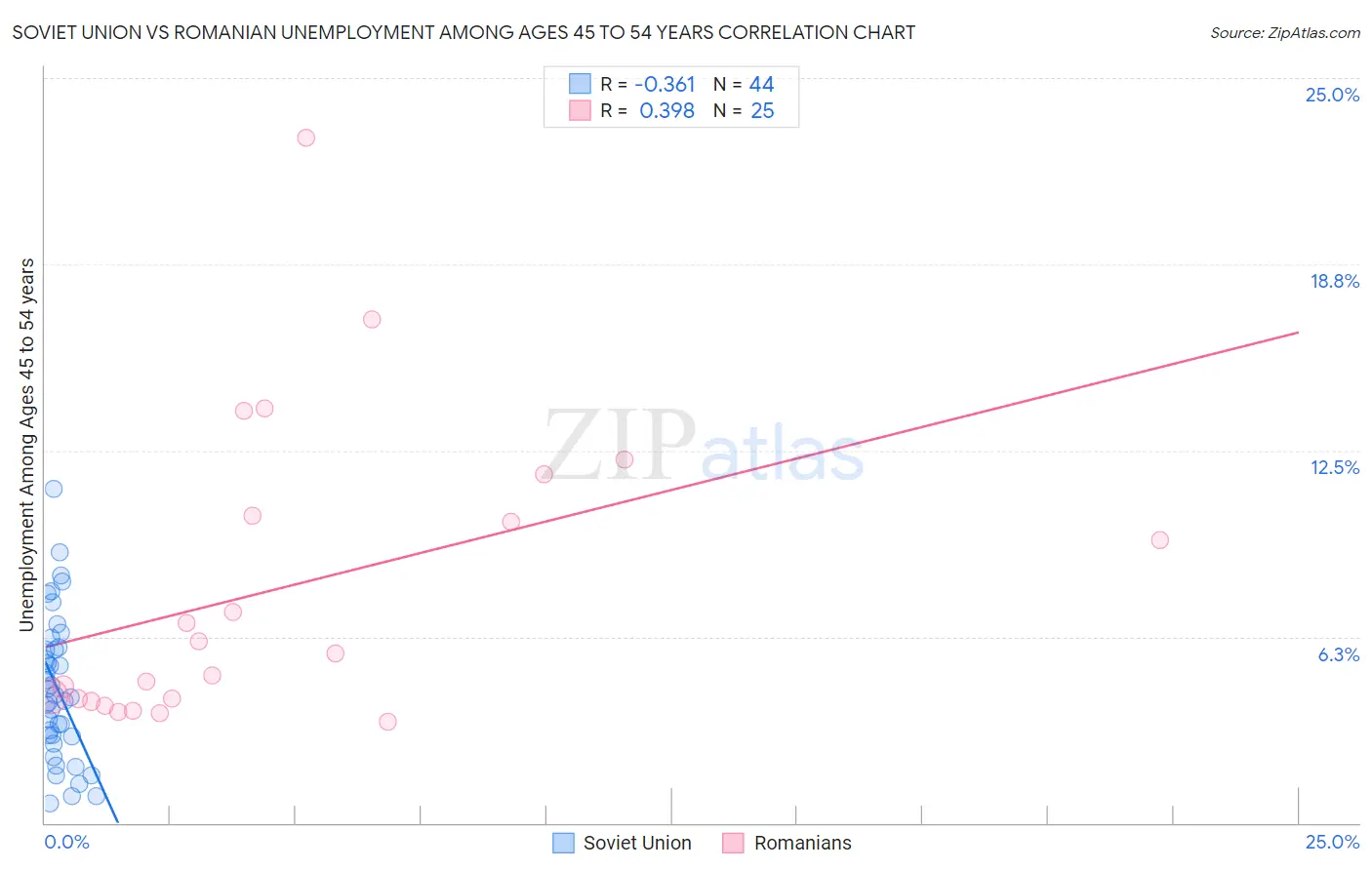 Soviet Union vs Romanian Unemployment Among Ages 45 to 54 years