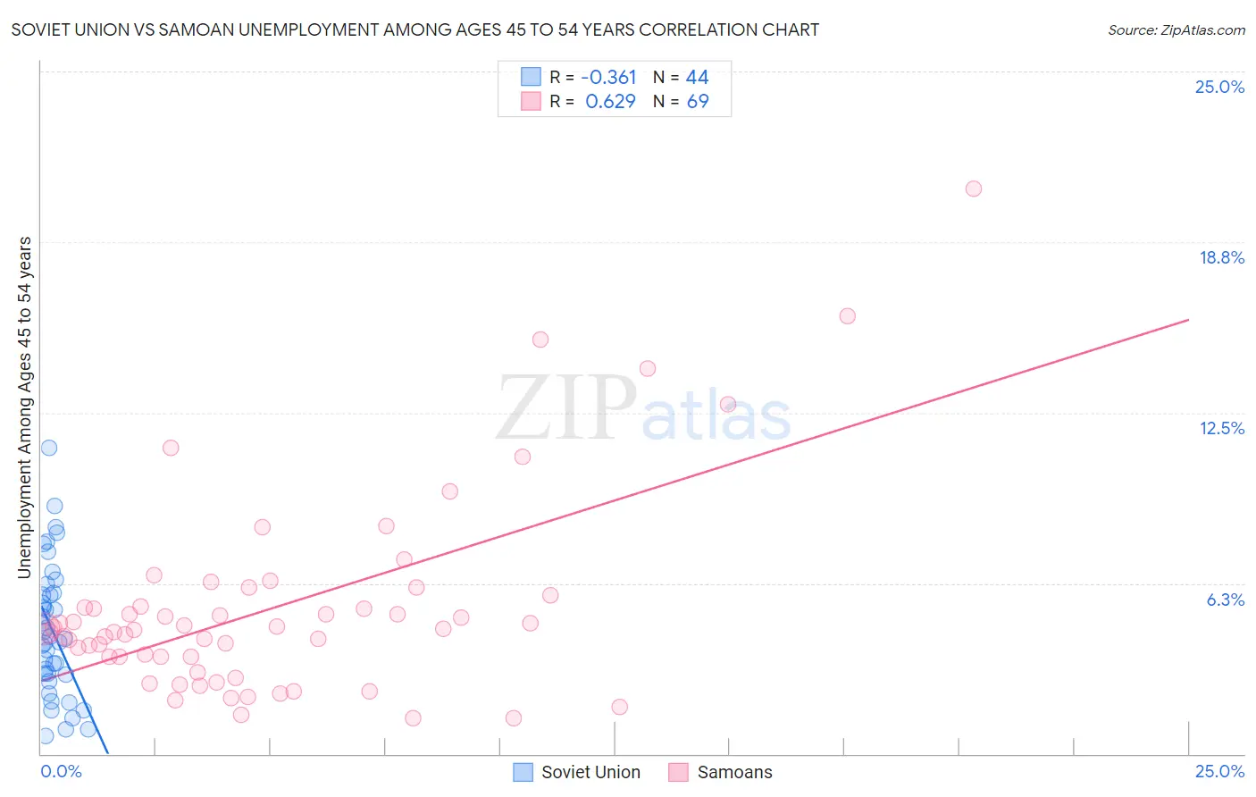 Soviet Union vs Samoan Unemployment Among Ages 45 to 54 years