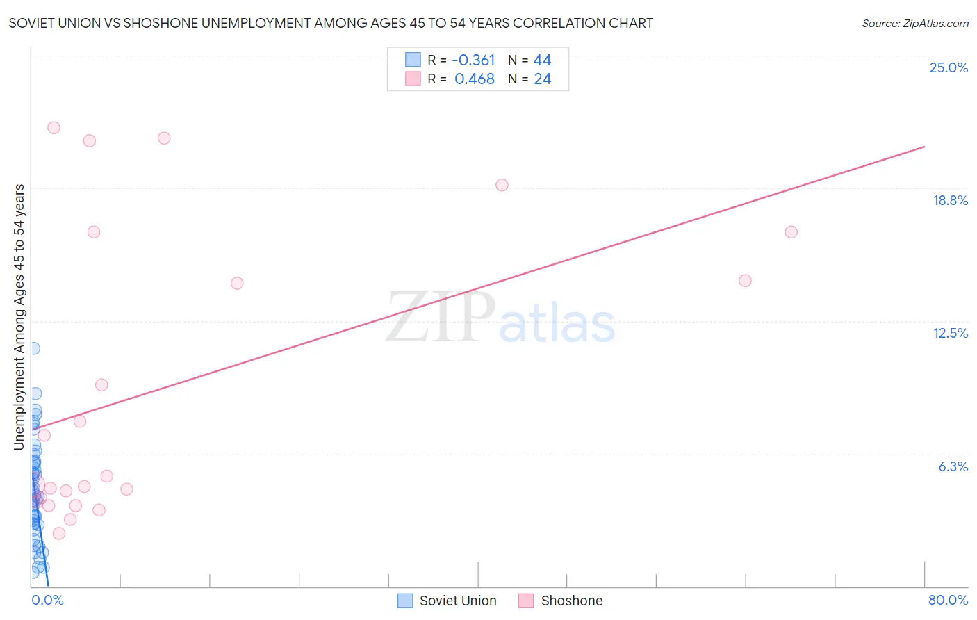 Soviet Union vs Shoshone Unemployment Among Ages 45 to 54 years