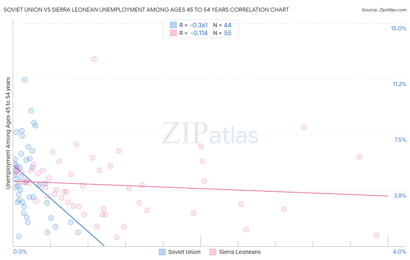 Soviet Union vs Sierra Leonean Unemployment Among Ages 45 to 54 years