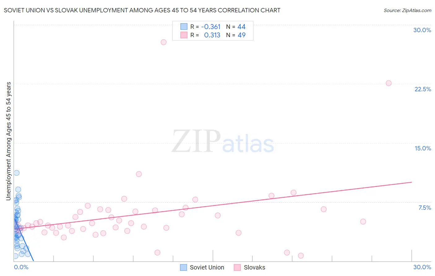 Soviet Union vs Slovak Unemployment Among Ages 45 to 54 years
