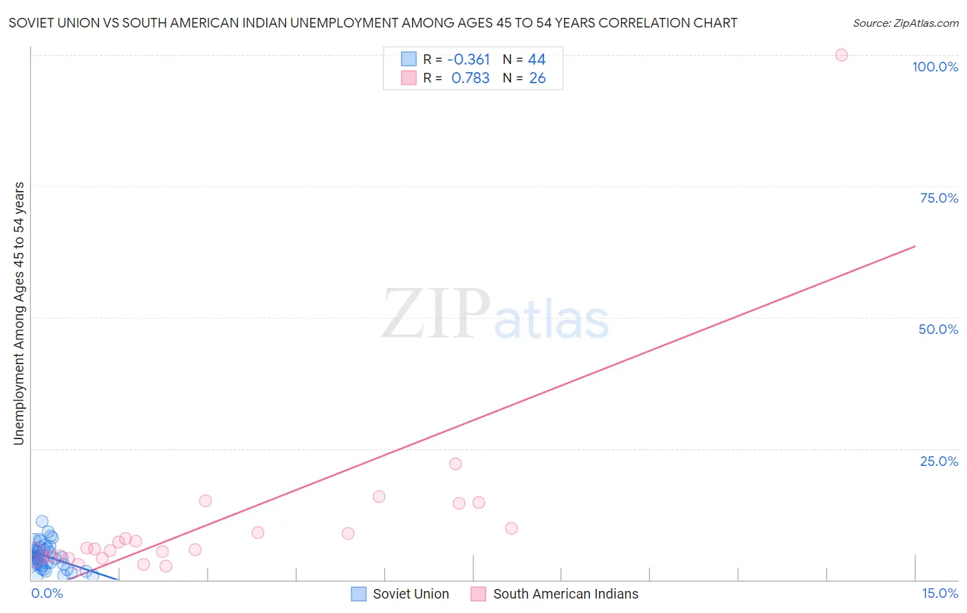 Soviet Union vs South American Indian Unemployment Among Ages 45 to 54 years