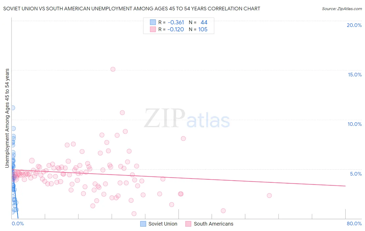 Soviet Union vs South American Unemployment Among Ages 45 to 54 years