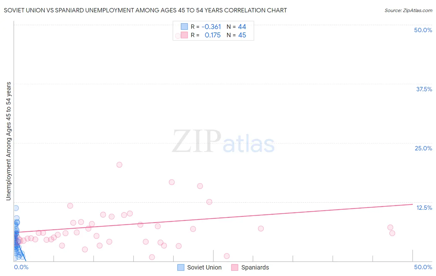 Soviet Union vs Spaniard Unemployment Among Ages 45 to 54 years