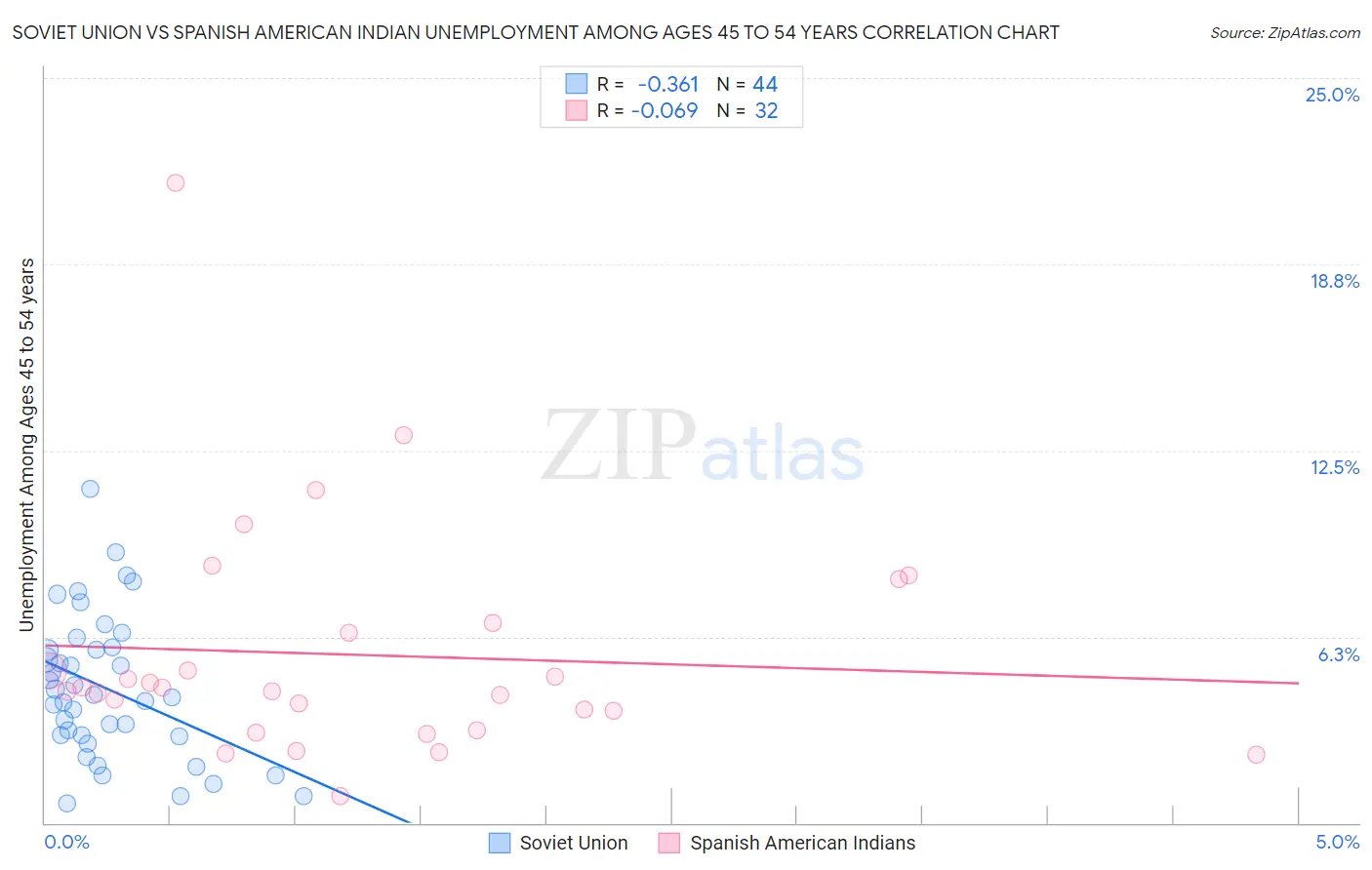 Soviet Union vs Spanish American Indian Unemployment Among Ages 45 to 54 years