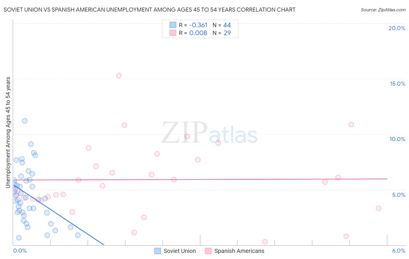 Soviet Union vs Spanish American Unemployment Among Ages 45 to 54 years