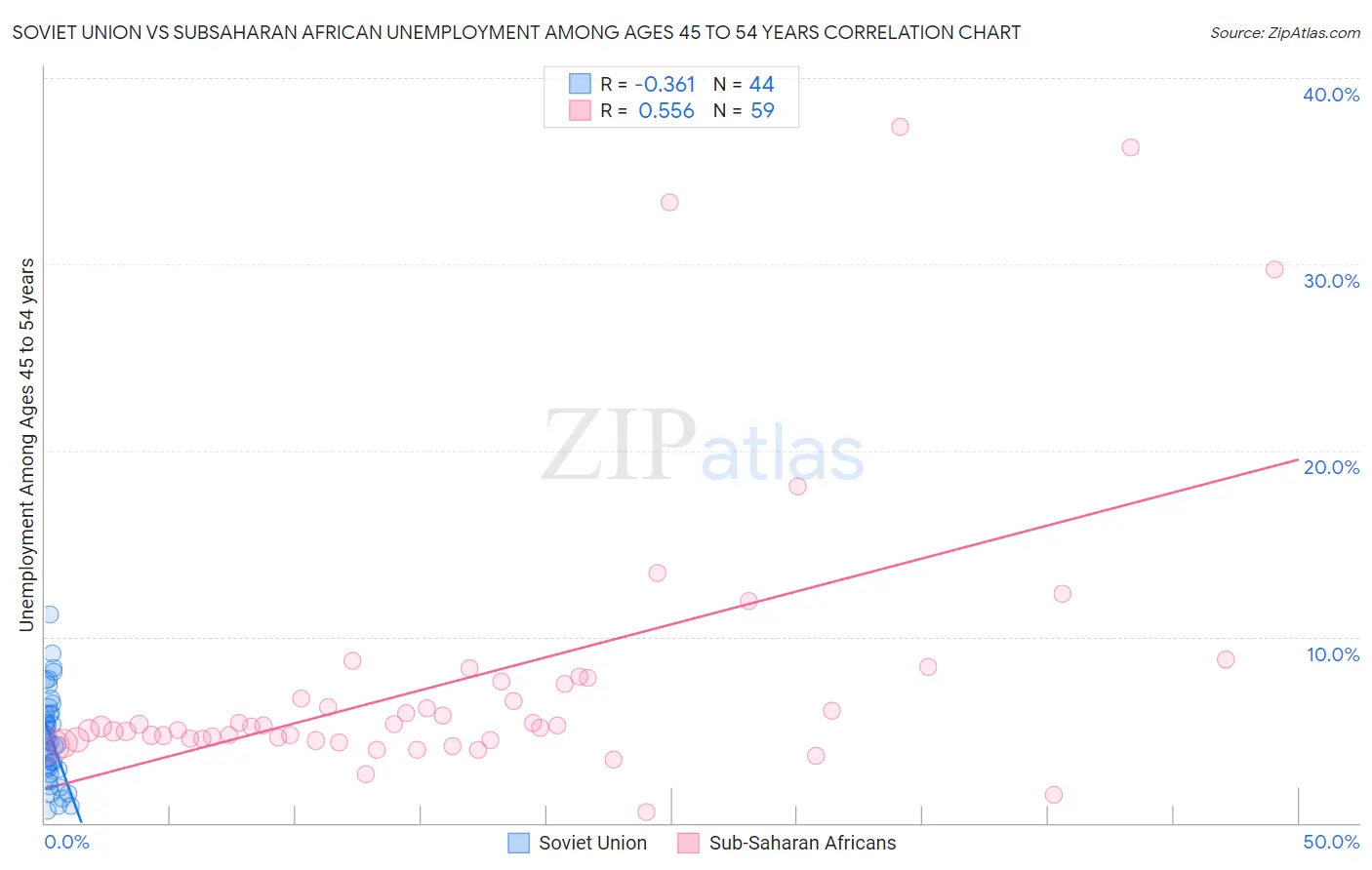 Soviet Union vs Subsaharan African Unemployment Among Ages 45 to 54 years