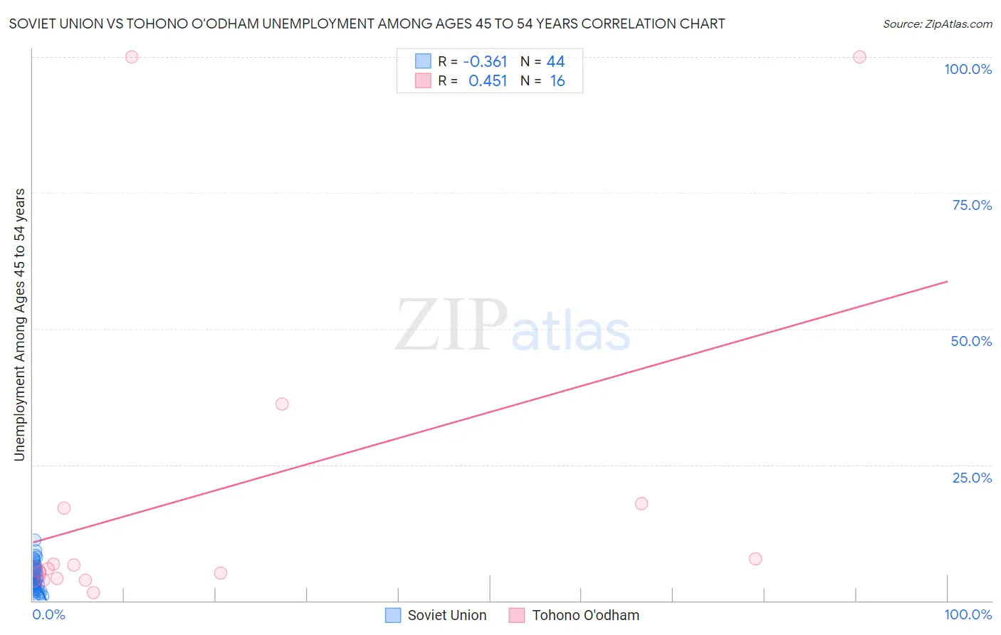 Soviet Union vs Tohono O'odham Unemployment Among Ages 45 to 54 years