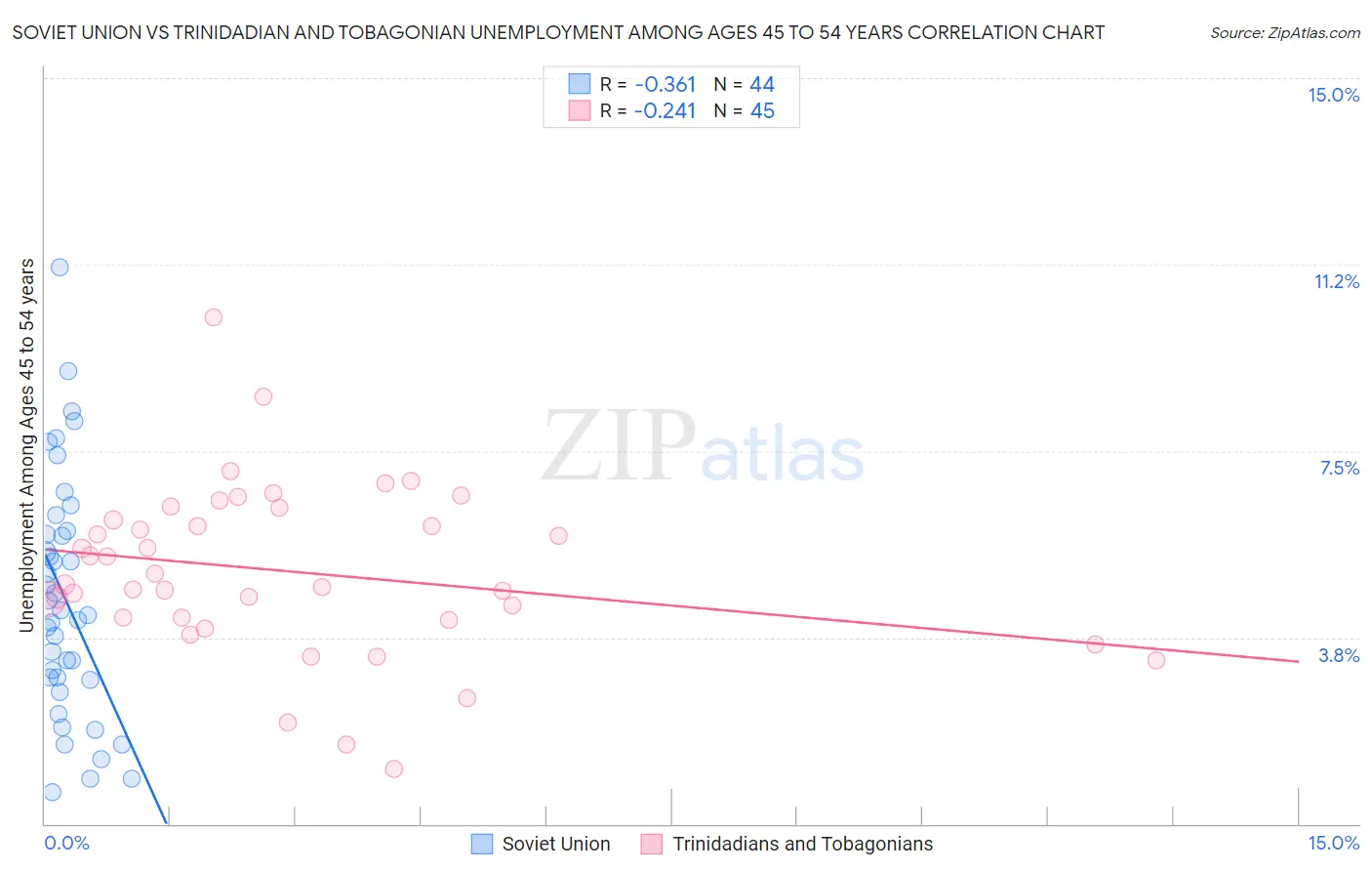 Soviet Union vs Trinidadian and Tobagonian Unemployment Among Ages 45 to 54 years