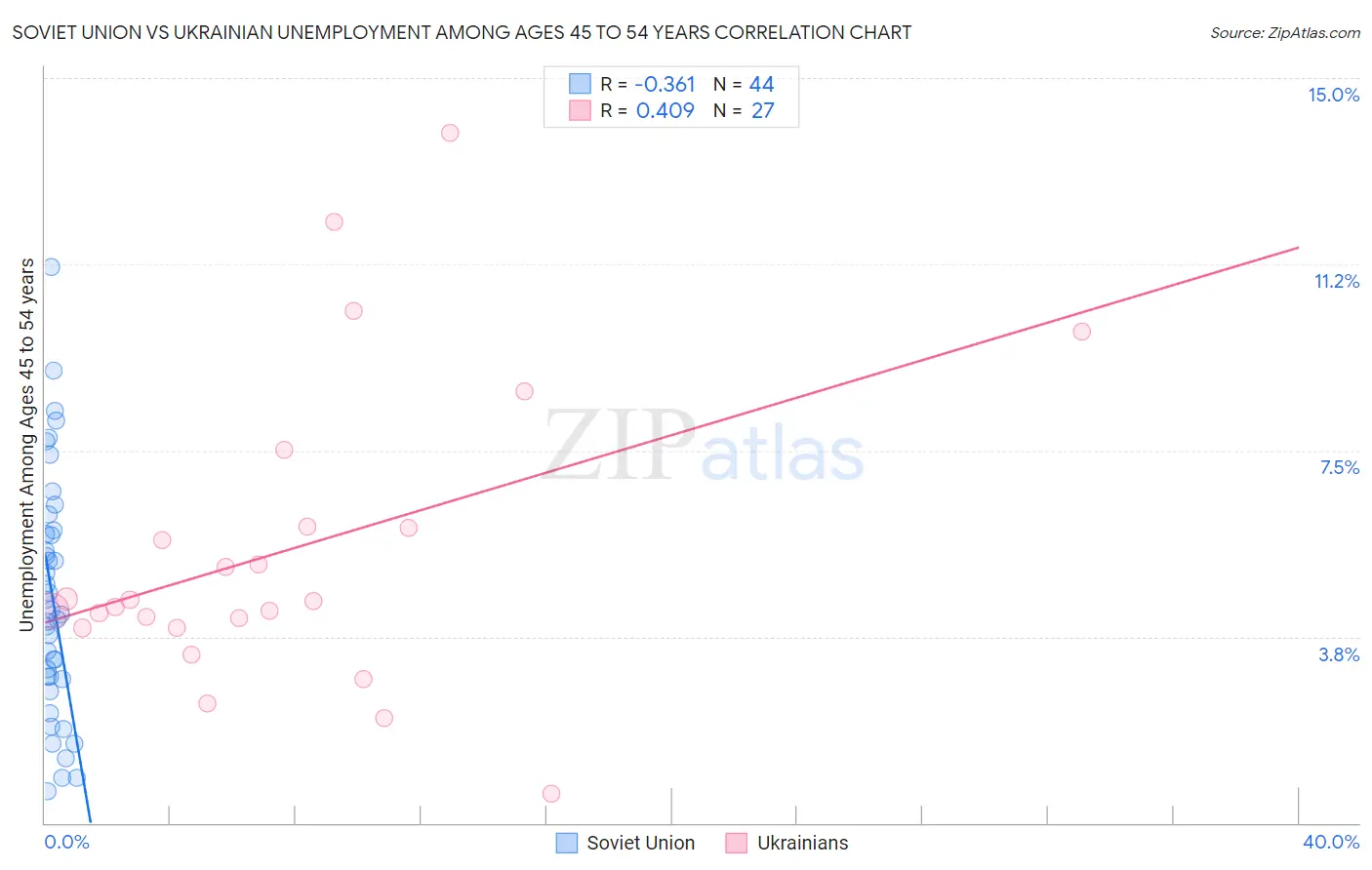 Soviet Union vs Ukrainian Unemployment Among Ages 45 to 54 years