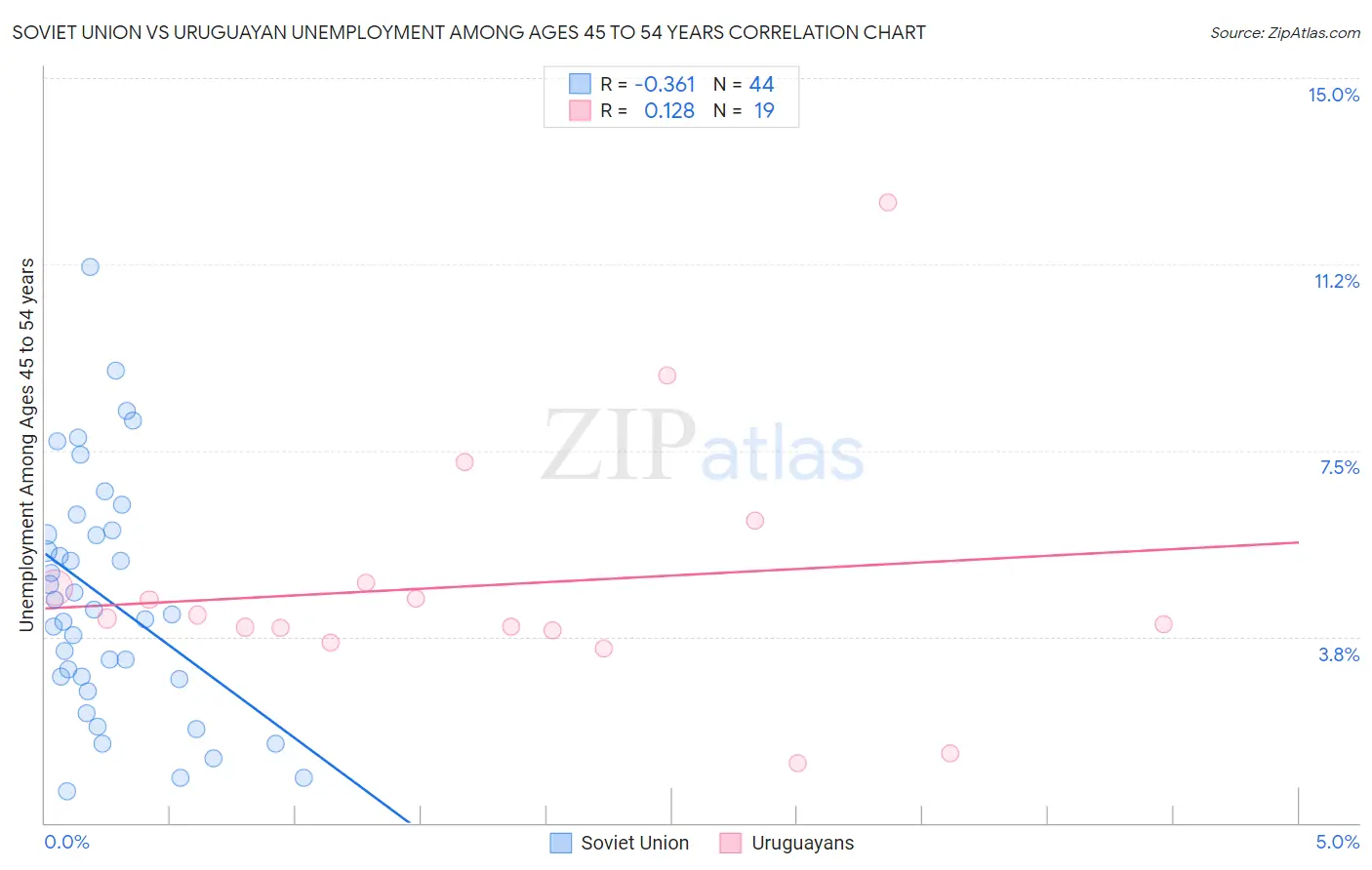 Soviet Union vs Uruguayan Unemployment Among Ages 45 to 54 years