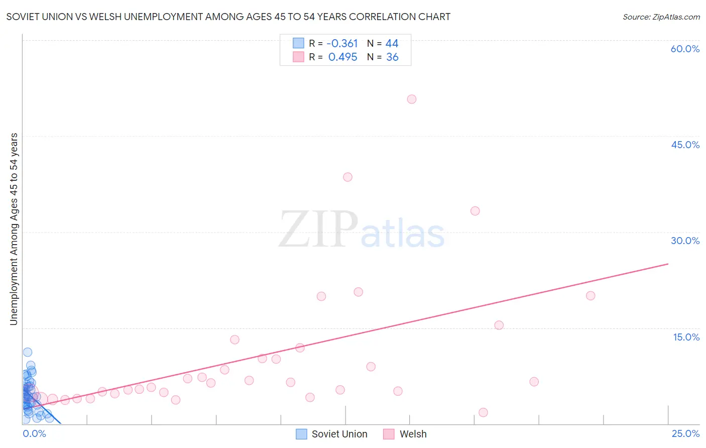 Soviet Union vs Welsh Unemployment Among Ages 45 to 54 years