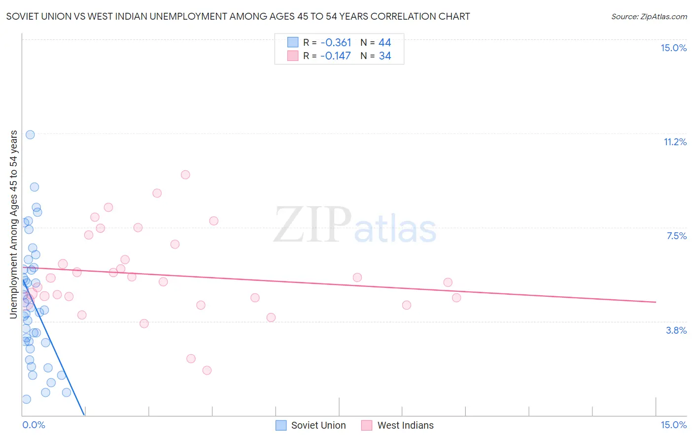 Soviet Union vs West Indian Unemployment Among Ages 45 to 54 years