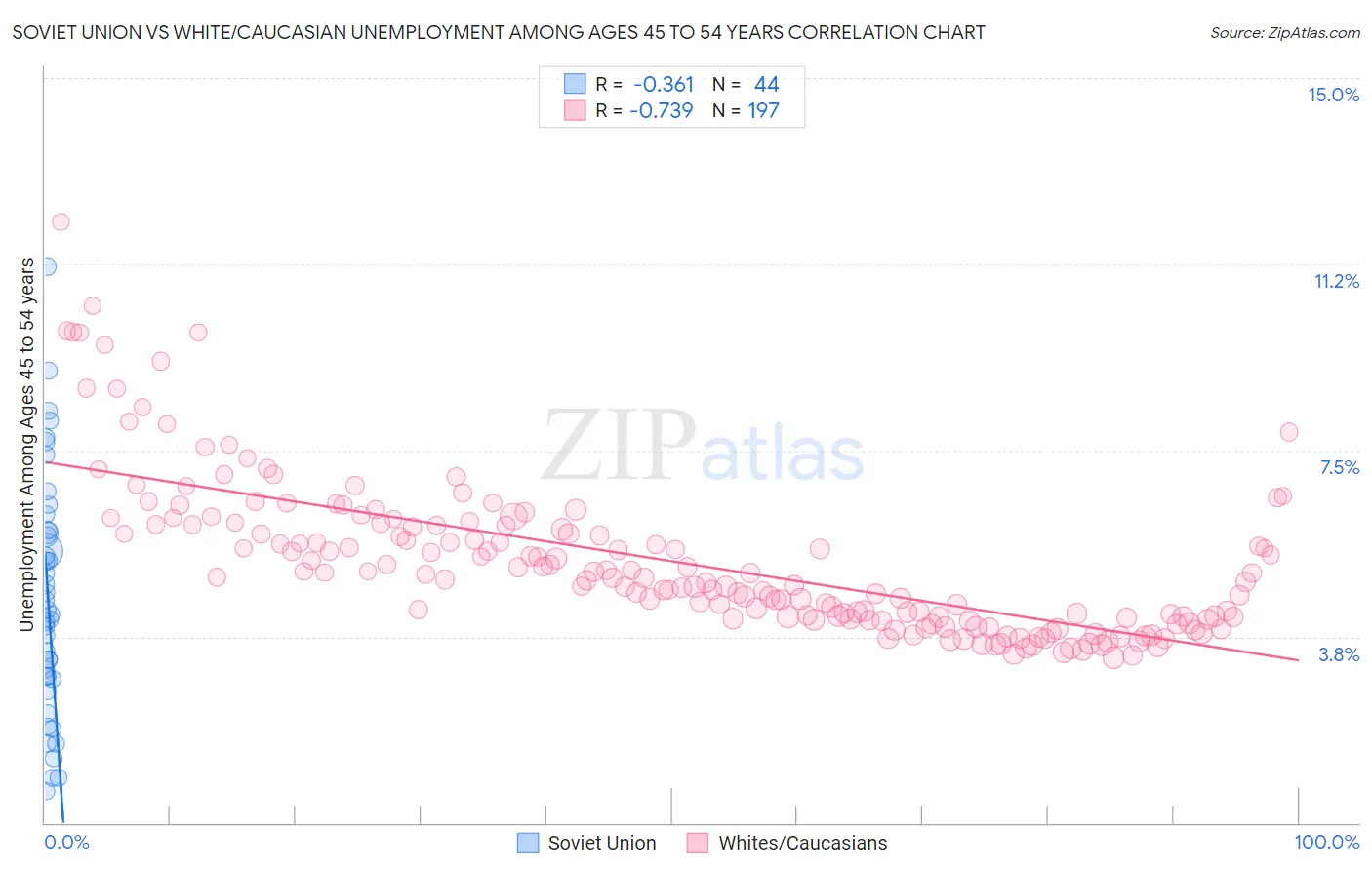 Soviet Union vs White/Caucasian Unemployment Among Ages 45 to 54 years
