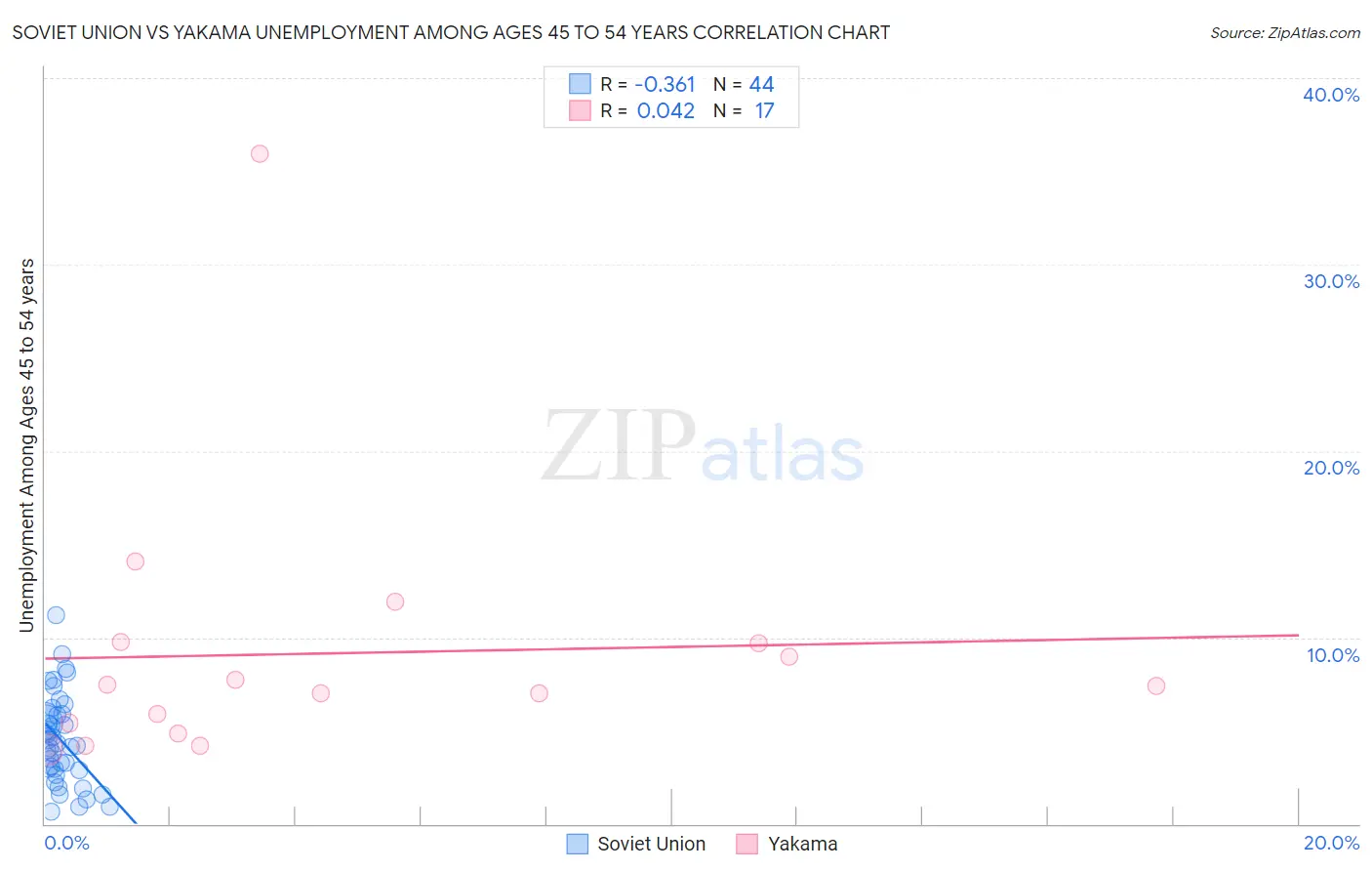 Soviet Union vs Yakama Unemployment Among Ages 45 to 54 years