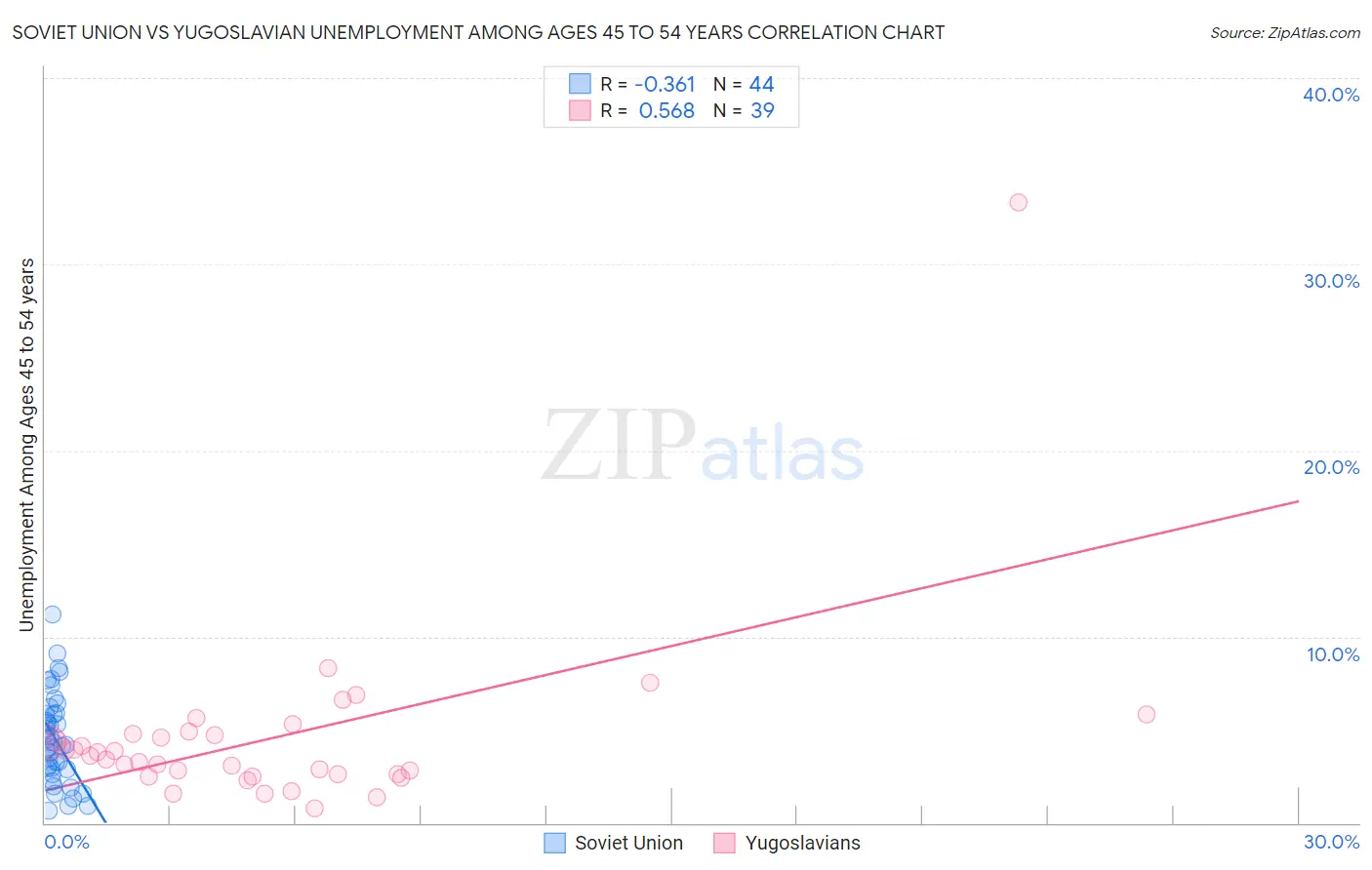 Soviet Union vs Yugoslavian Unemployment Among Ages 45 to 54 years