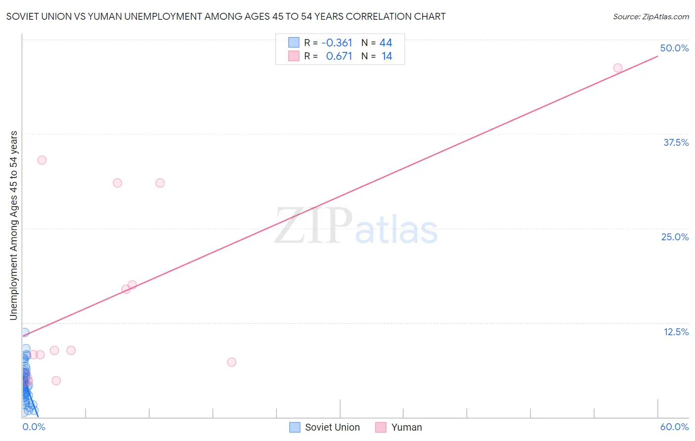 Soviet Union vs Yuman Unemployment Among Ages 45 to 54 years