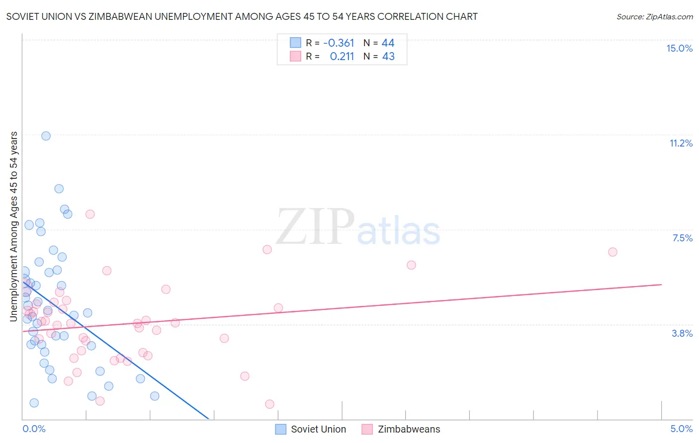 Soviet Union vs Zimbabwean Unemployment Among Ages 45 to 54 years
