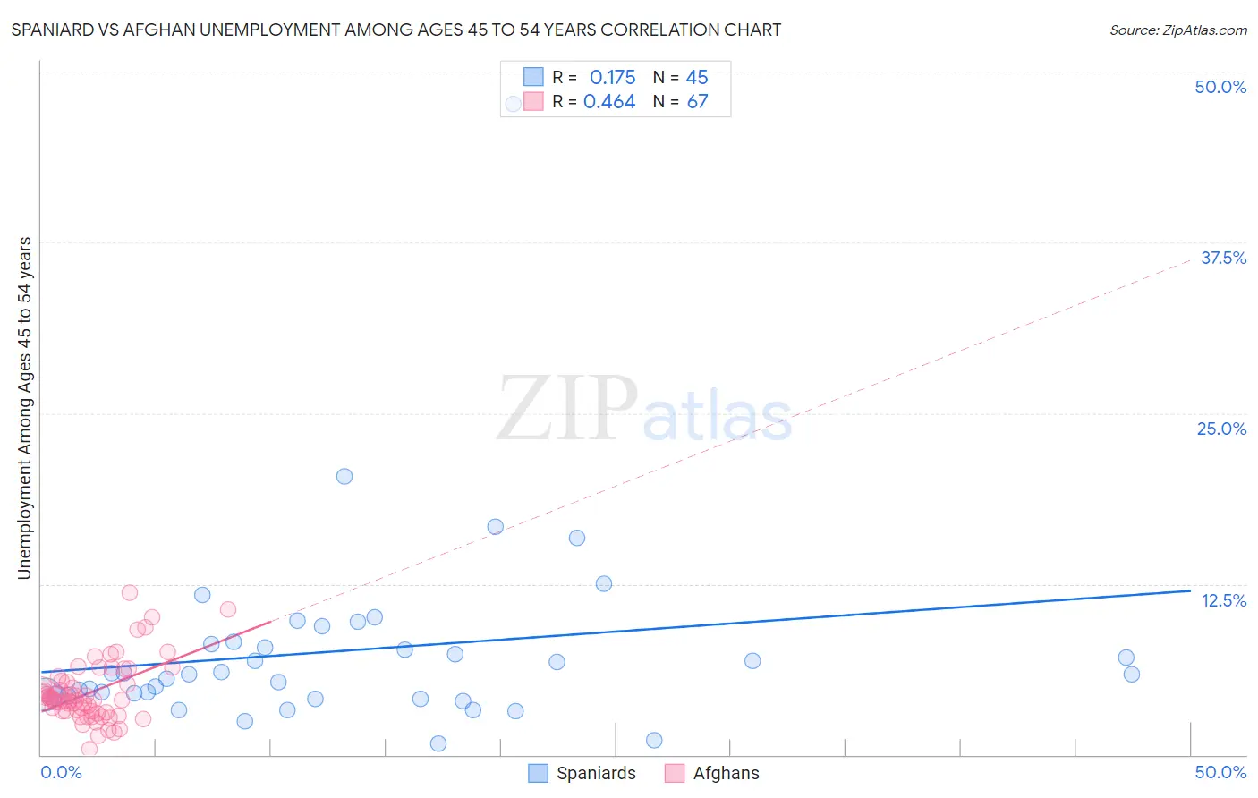 Spaniard vs Afghan Unemployment Among Ages 45 to 54 years