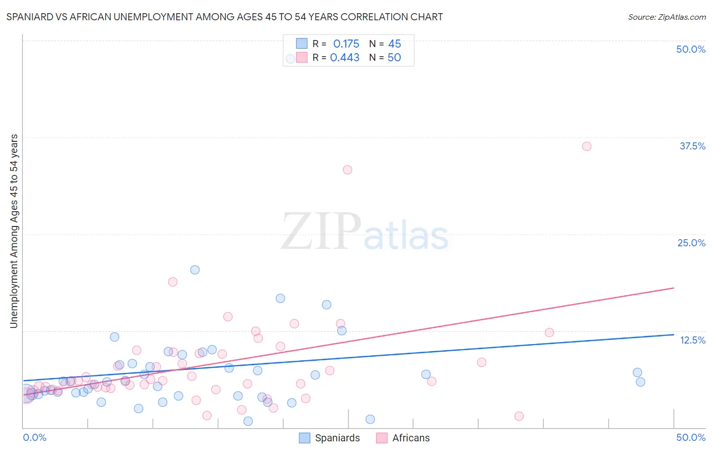 Spaniard vs African Unemployment Among Ages 45 to 54 years