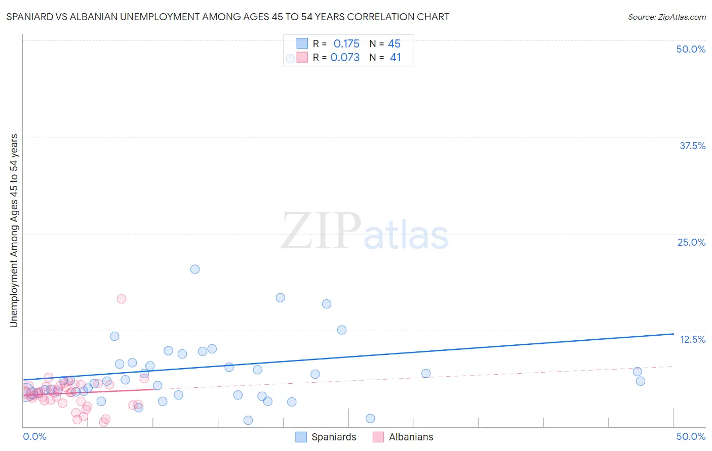 Spaniard vs Albanian Unemployment Among Ages 45 to 54 years