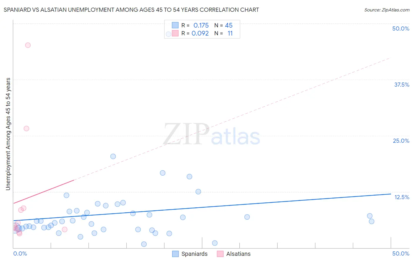 Spaniard vs Alsatian Unemployment Among Ages 45 to 54 years