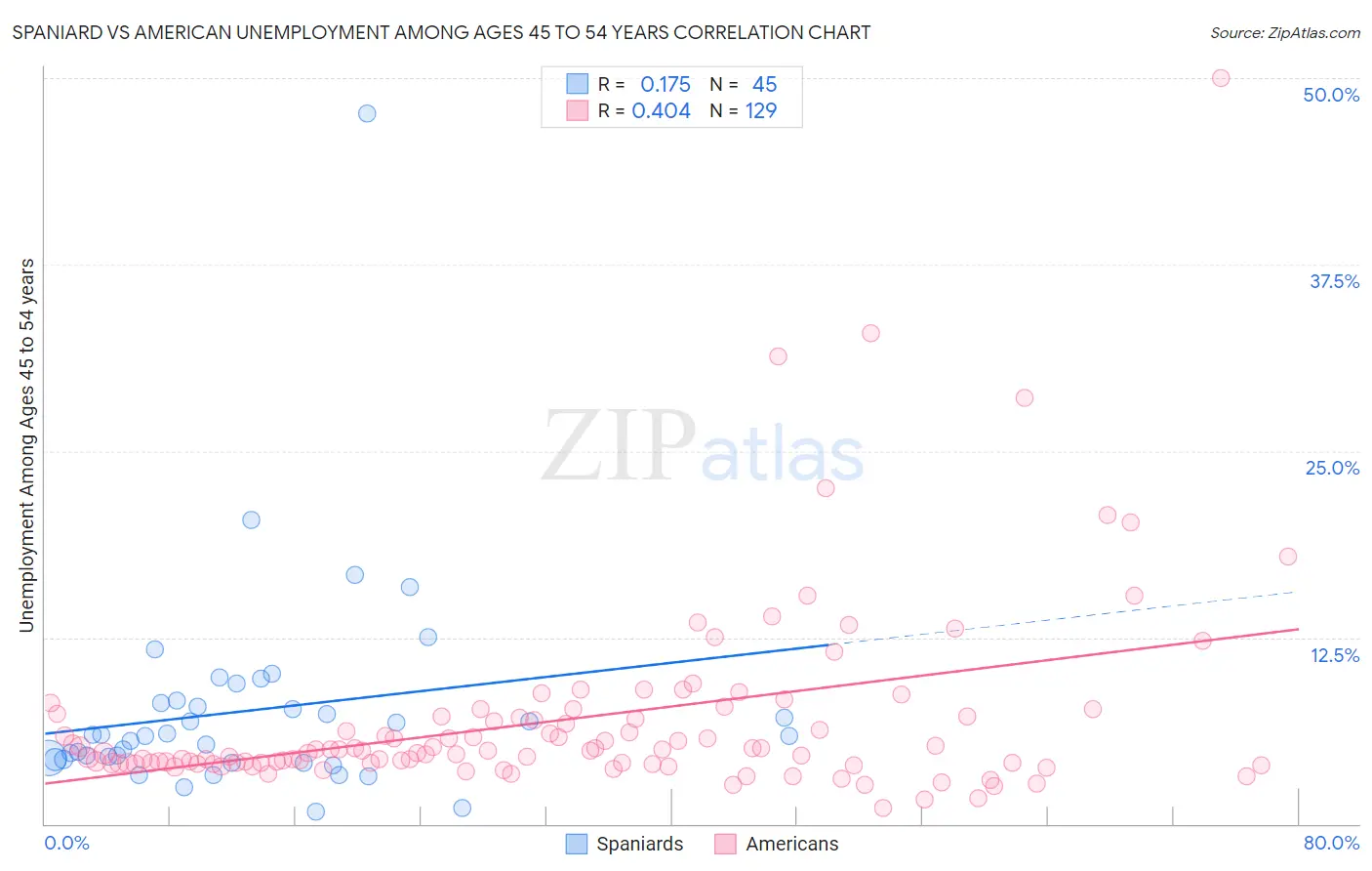 Spaniard vs American Unemployment Among Ages 45 to 54 years