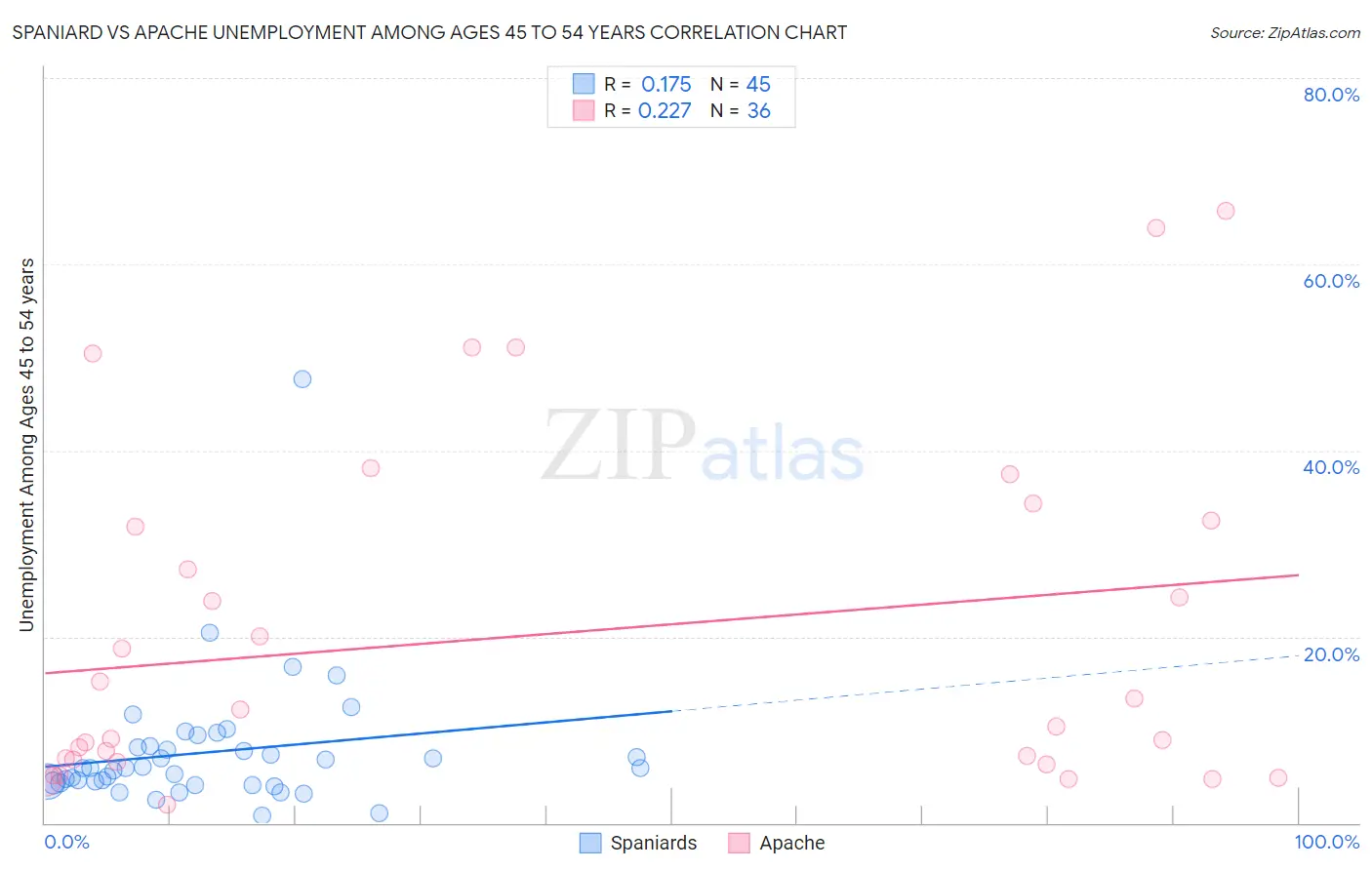 Spaniard vs Apache Unemployment Among Ages 45 to 54 years