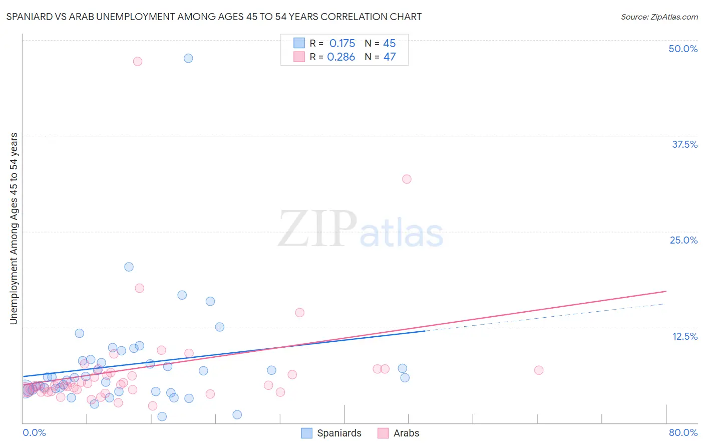 Spaniard vs Arab Unemployment Among Ages 45 to 54 years