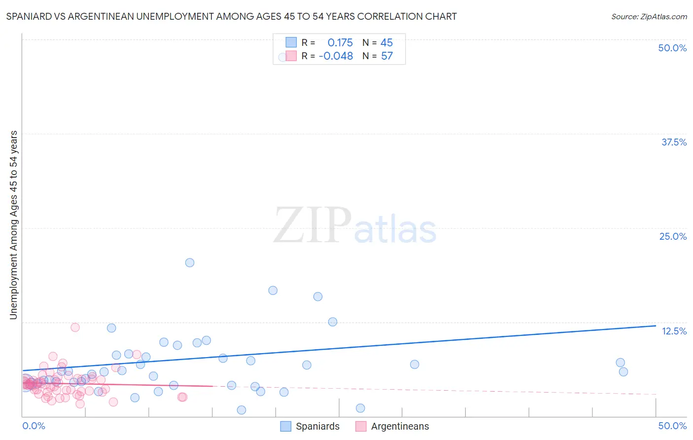 Spaniard vs Argentinean Unemployment Among Ages 45 to 54 years