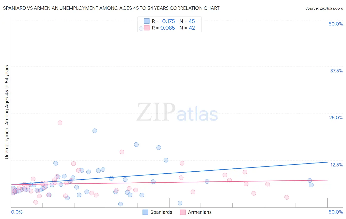 Spaniard vs Armenian Unemployment Among Ages 45 to 54 years